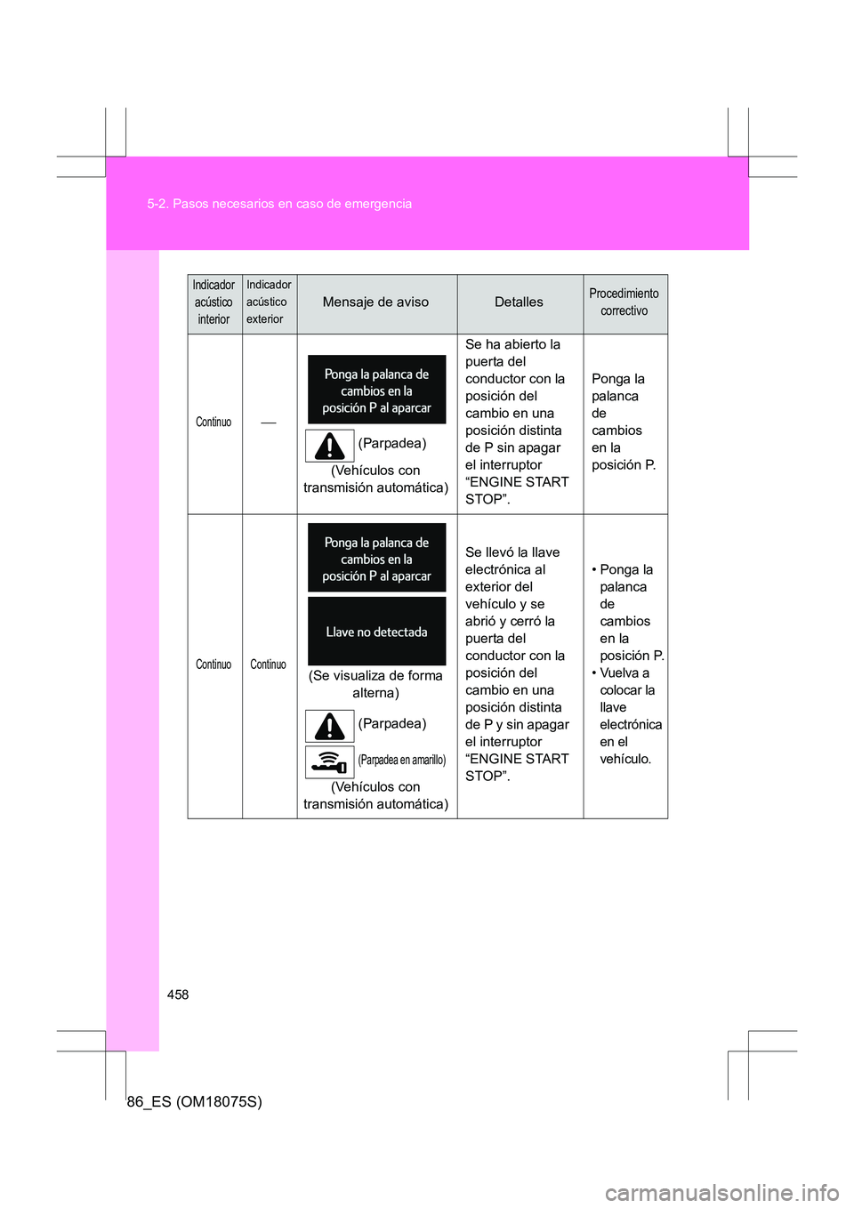 TOYOTA 86 2017  Manual del propietario (in Spanish) 458
5-2. Pasos necesarios en caso de emergencia
86_ES (OM18075S)
Continuo
(Parpadea)
(Vehículos con 
transmisión automática) Se ha abierto la 
puerta del 
conductor con la 
posición del 
cambio