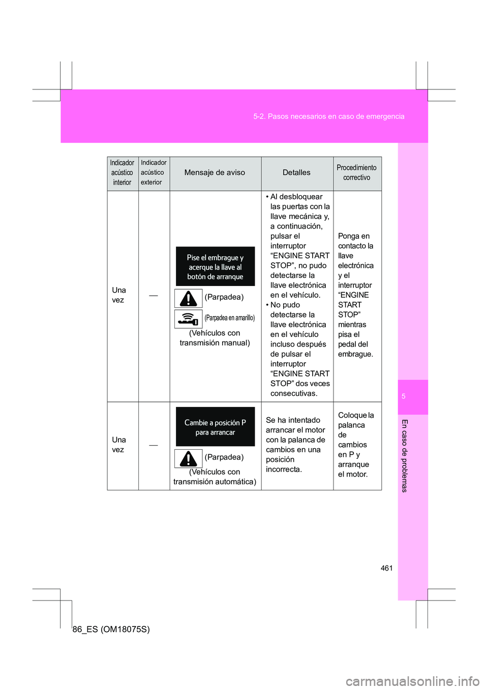 TOYOTA 86 2017  Manual del propietario (in Spanish) 5
461
5-2. Pasos necesarios en caso de emergencia
En caso de problemas
86_ES (OM18075S)
Una 
vez

(Parpadea)
(Parpadea en amarillo)
(Vehículos con 
transmisión manual) • Al desbloquear 
las pue