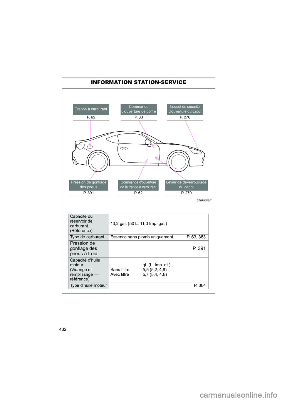 TOYOTA 86 2017  Manuel du propriétaire (in French) 432
86_D_(OM18069D)
INFORMATION STATION-SERVICE
Loquet de sécurité 
douverture du capot
P. 270
Commande 
douverture de coffre
P.  3 3
Levier de déverrouillage du capot
P. 270
Trappe à carburant
