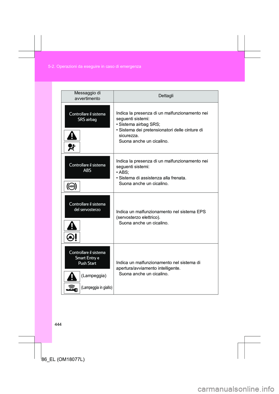 TOYOTA 86 2017  Manuale duso (in Italian) 444
5-2. Operazioni da eseguire in caso di emergenza
86_EL (OM18077L)
Messaggio di 
avvertimentoDettagli
Indica la presenza di un malfunzionamento nei 
seguenti sistemi:
• Sistema airbag SRS;
• Si