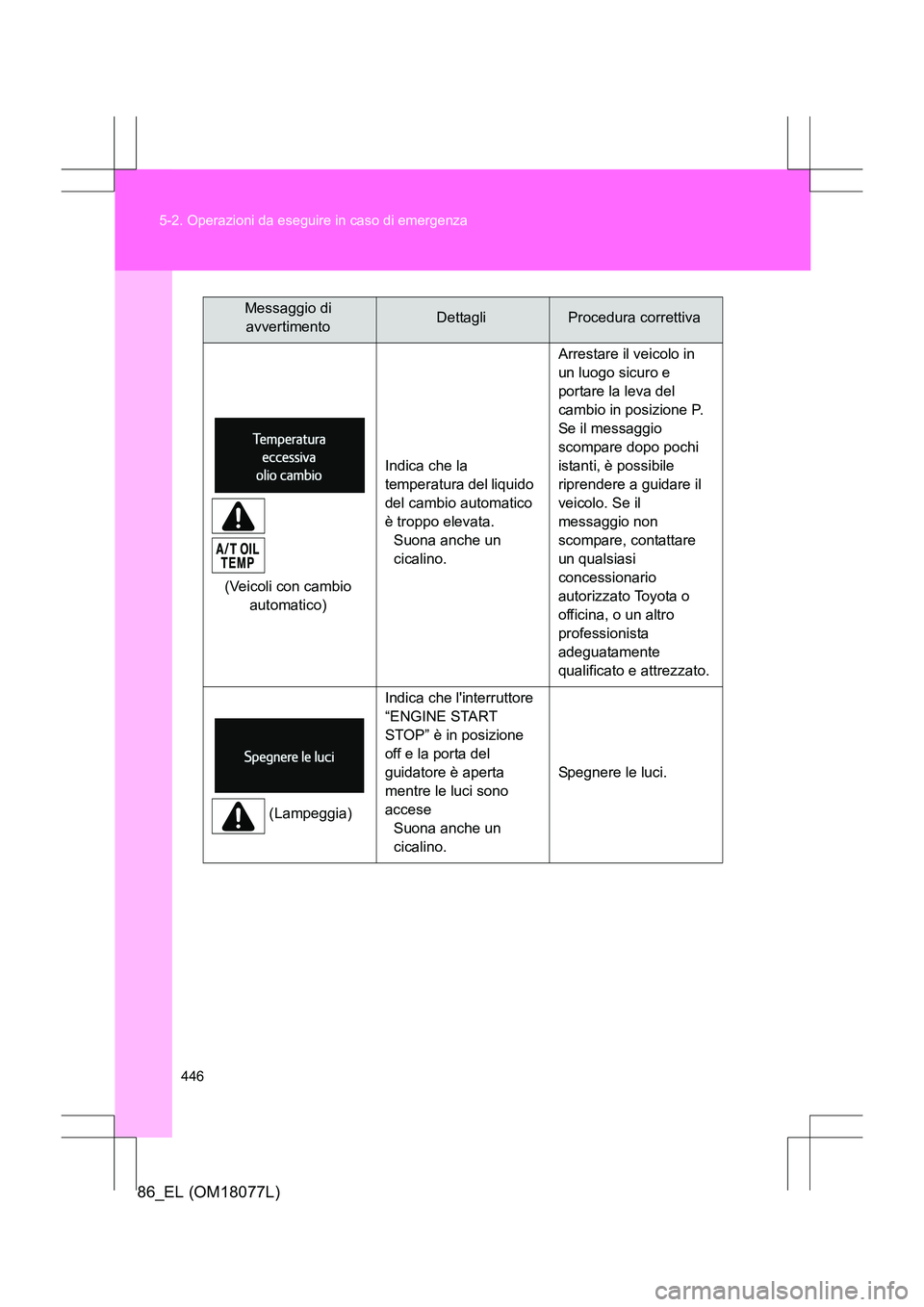 TOYOTA 86 2017  Manuale duso (in Italian) 446
5-2. Operazioni da eseguire in caso di emergenza
86_EL (OM18077L)
(Veicoli con cambio 
automatico) Indica che la 
temperatura del liquido 
del cambio automatico 
è troppo elevata.
Suona anche un 