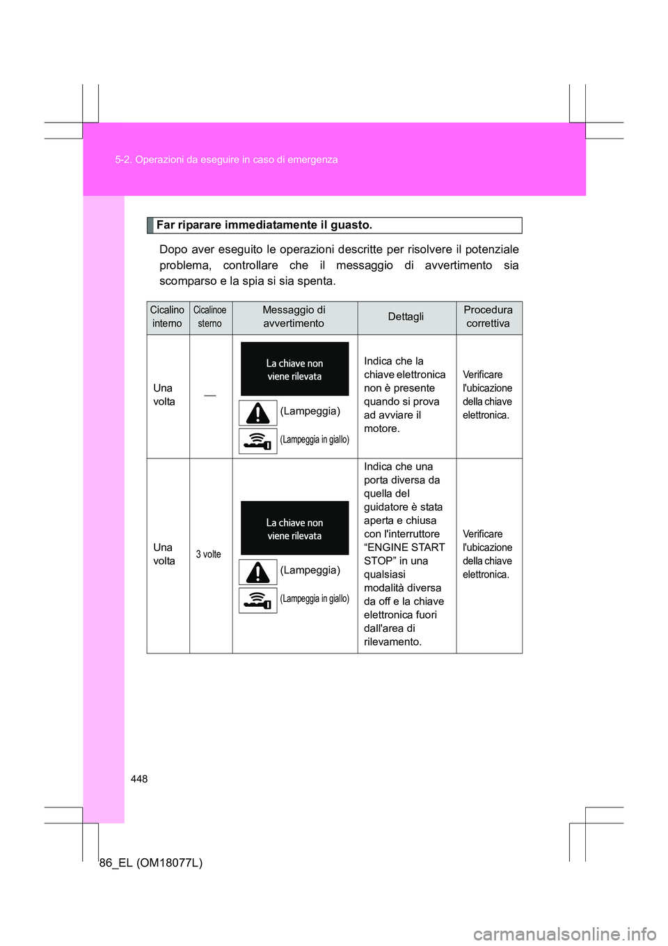 TOYOTA 86 2017  Manuale duso (in Italian) 448
5-2. Operazioni da eseguire in caso di emergenza
86_EL (OM18077L)
Far riparare immediatamente il guasto.
Dopo aver eseguito le operazioni descritte per risolvere il potenziale
problema, controllar