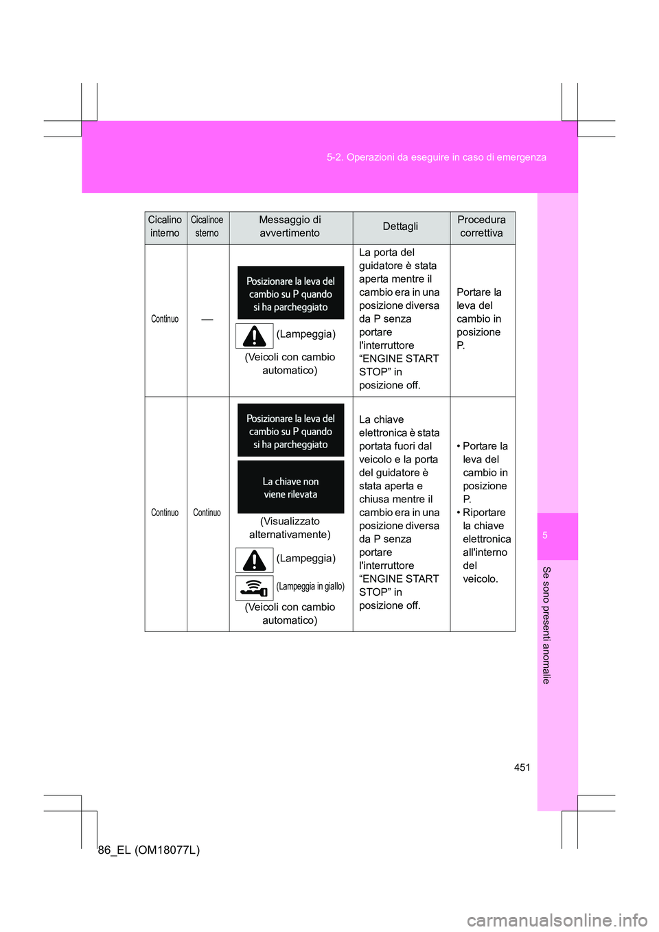TOYOTA 86 2017  Manuale duso (in Italian) 5
451
5-2. Operazioni da eseguire in caso di emergenza
Se sono presenti anomalie
86_EL (OM18077L)
Continuo
(Lampeggia)
(Veicoli con cambio  automatico) La porta del 
guidatore è stata 
aperta ment