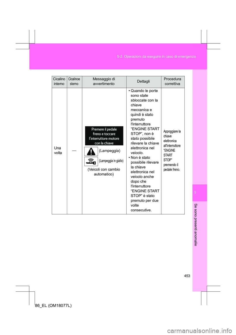 TOYOTA 86 2017  Manuale duso (in Italian) 5
453
5-2. Operazioni da eseguire in caso di emergenza
Se sono presenti anomalie
86_EL (OM18077L)
Una 
volta

(Lampeggia)
(Lampeggia in giallo)
(Veicoli con cambio 
automatico) • Quando le porte 