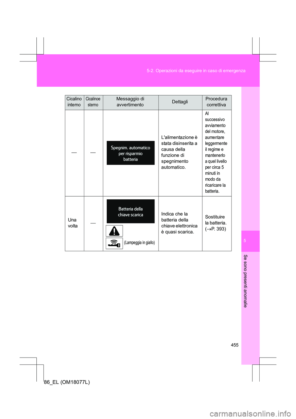 TOYOTA 86 2017  Manuale duso (in Italian) 5
455
5-2. Operazioni da eseguire in caso di emergenza
Se sono presenti anomalie
86_EL (OM18077L)

Lalimentazione è 
stata disinserita a 
causa della 
funzione di 
spegnimento 
automatico.
Al 