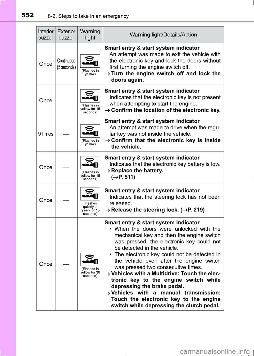 TOYOTA AURIS TOURING SPORTS 2017 Owners Manual 5528-2. Steps to take in an emergency
AURIS Touring Sports_EE (12L13E)
OnceContinuous
(5 seconds)
(Flashes in
yellow)
Smart entry & start system indicator
An attempt was made to exit the vehicle wit TOYOTA AURIS TOURING SPORTS 2017 Owners Manual 5528-2. Steps to take in an emergency
AURIS Touring Sports_EE (12L13E)
OnceContinuous
(5 seconds)
(Flashes in
yellow)
Smart entry & start system indicator
An attempt was made to exit the vehicle wit