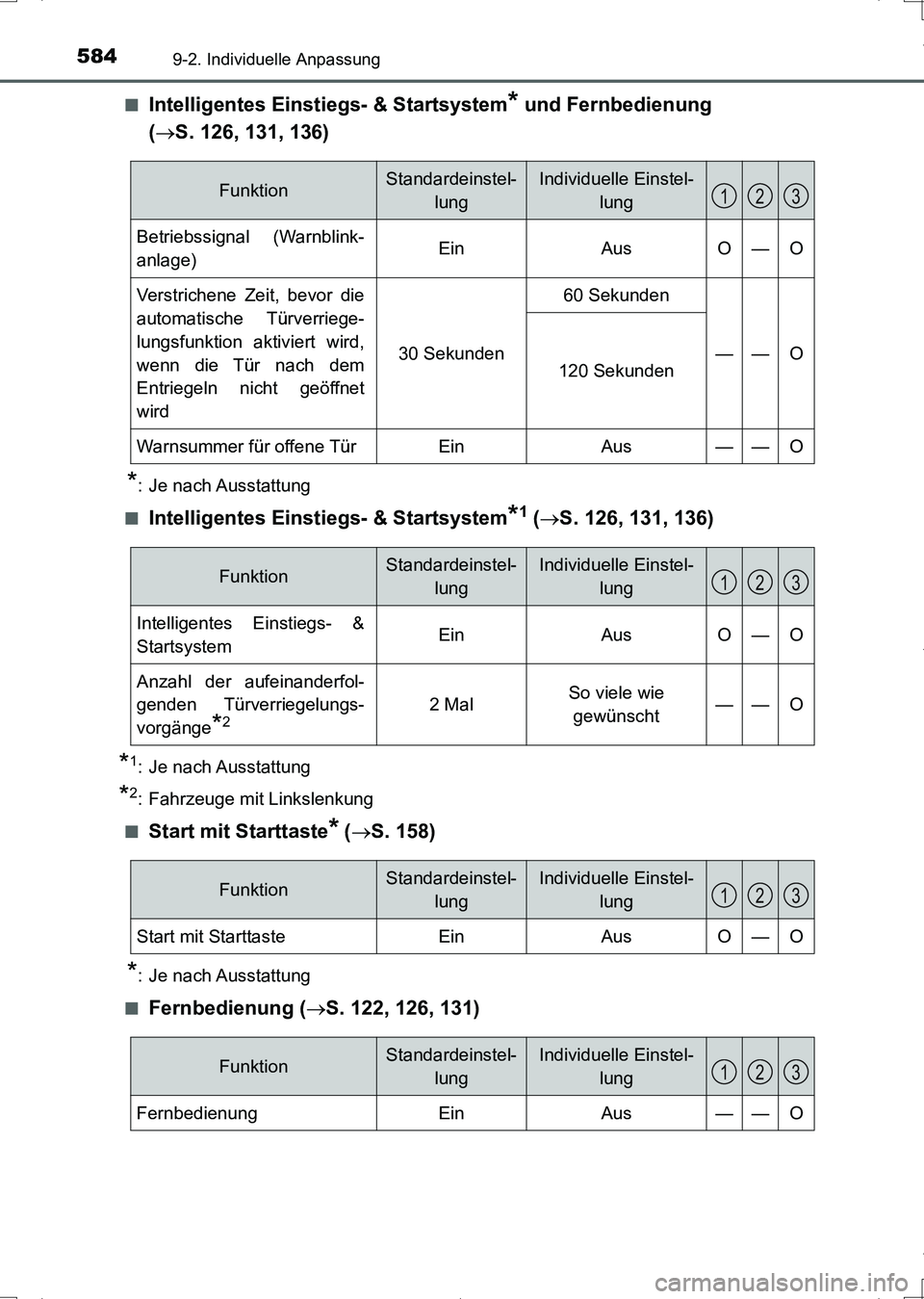 TOYOTA AURIS HYBRID 2017 Betriebsanleitungen (in German) 5849-2. Individuelle Anpassung
UK_AURIS_HV_HB_EM (OM12L09M)■
Intelligentes Einstiegs- & Startsystem* und Fernbedienung
(S. 126, 131, 136)
*: Je nach Ausstattung
■
Intelligentes Einstiegs- & St TOYOTA AURIS HYBRID 2017 Betriebsanleitungen (in German) 5849-2. Individuelle Anpassung
UK_AURIS_HV_HB_EM (OM12L09M)■
Intelligentes Einstiegs- & Startsystem* und Fernbedienung
(S. 126, 131, 136)
*: Je nach Ausstattung
■
Intelligentes Einstiegs- & St