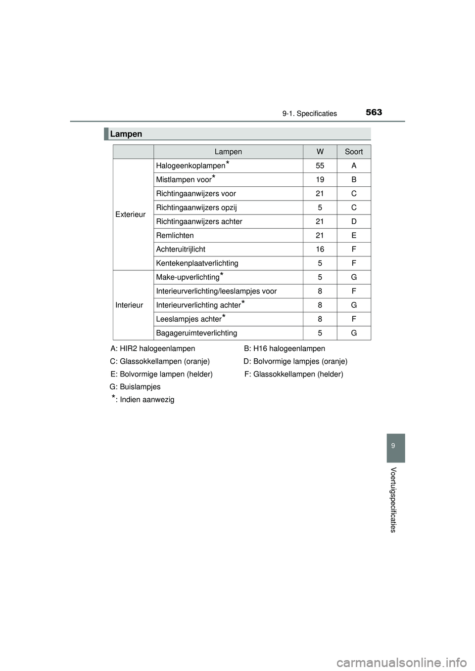 TOYOTA AURIS HYBRID 2016  Instructieboekje (in Dutch) 5639-1. Specificaties
UK AURIS_HV_HB_EE (OM12K47E)
9
Voertuigspecificaties
Lampen
LampenWSoort
Exterieur
Halogeenkoplampen*55A
Mistlampen voor*19B
Richtingaanwijzers voor21C
Richtingaanwijzers opzij5C