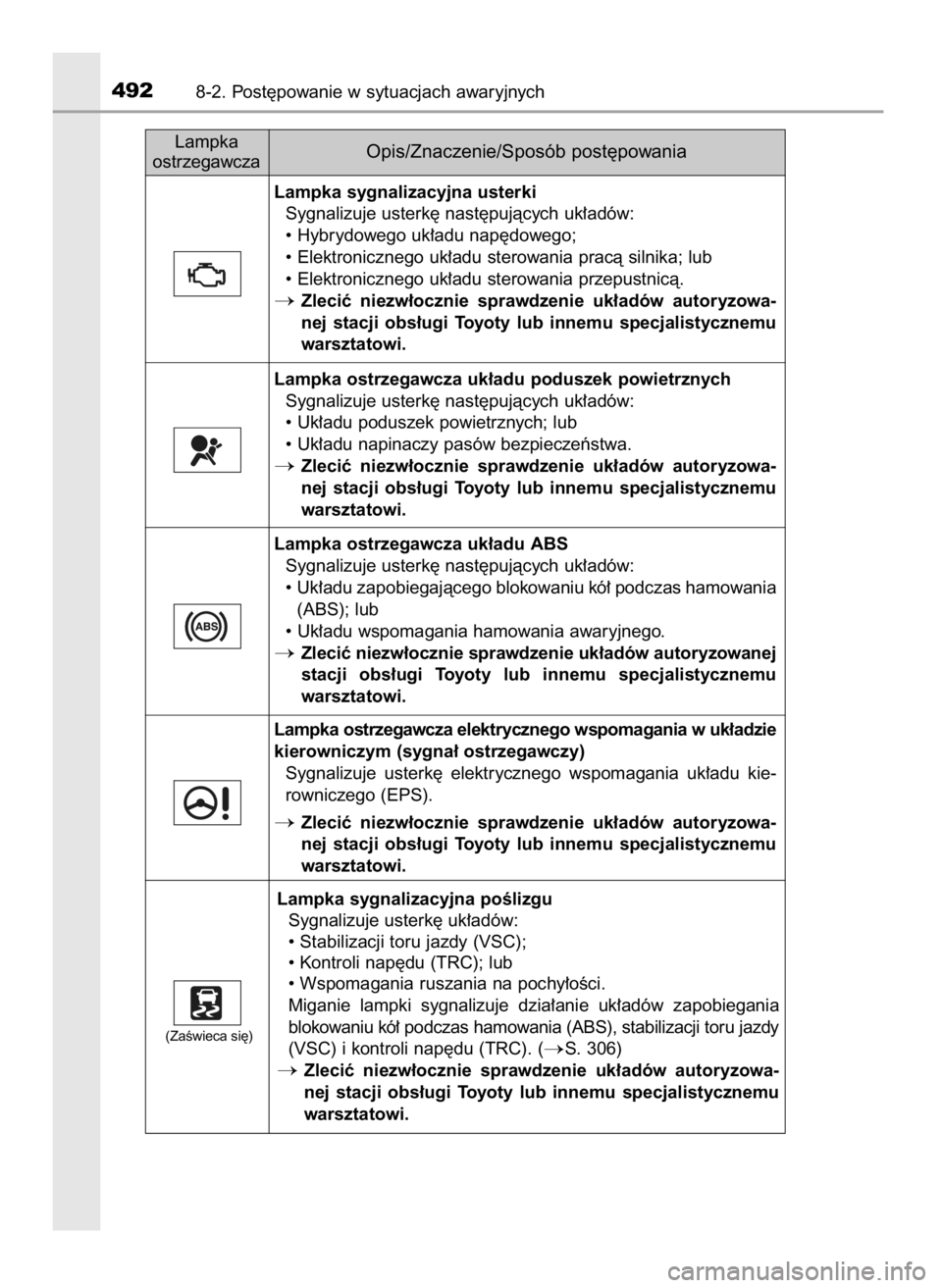 TOYOTA AURIS HYBRID 2016  Instrukcja obsługi (in Polish) 4928-2. Post´powanie w sytuacjach awaryjnych
Lampka
ostrzegawcza
Opis/Znaczenie/Sposób post´powania
Lampka sygnalizacyjna usterki
Sygnalizuje usterk´ nast´pujàcych uk∏adów:
• Hybrydowego uk