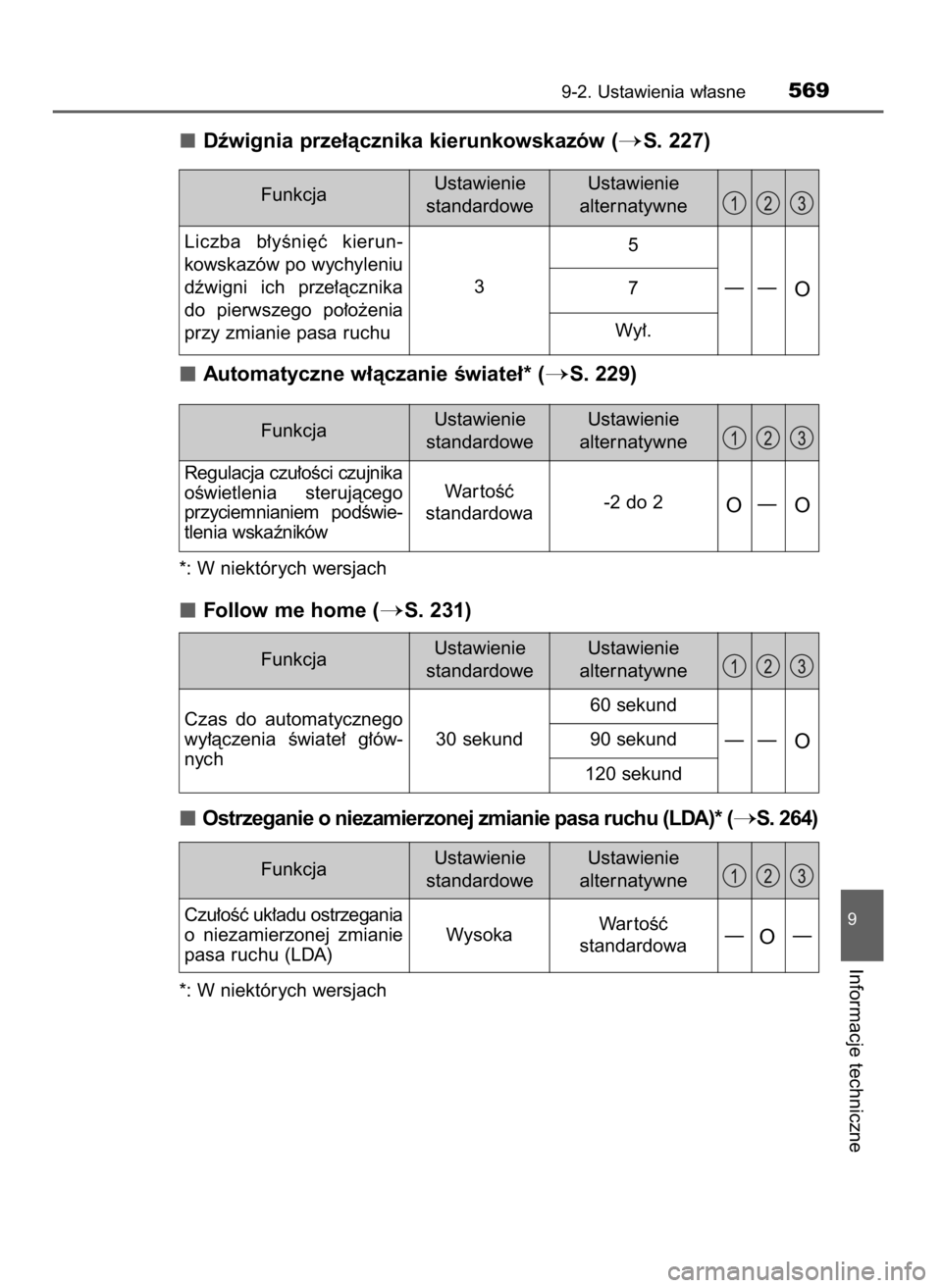 TOYOTA AURIS HYBRID 2016 Instrukcja obsługi (in Polish) Dêwignia prze∏àcznika kierunkowskazów (S. 227)
Automatyczne w∏àczanie Êwiate∏* (
S. 229)
*: W niektórych wersjach
Follow me home (S. 231)
Ostrzeganie o niezamierzonej zmianie pasa ruchu TOYOTA AURIS HYBRID 2016 Instrukcja obsługi (in Polish) Dêwignia prze∏àcznika kierunkowskazów (S. 227)
Automatyczne w∏àczanie Êwiate∏* (
S. 229)
*: W niektórych wersjach
Follow me home (S. 231)
Ostrzeganie o niezamierzonej zmianie pasa ruchu