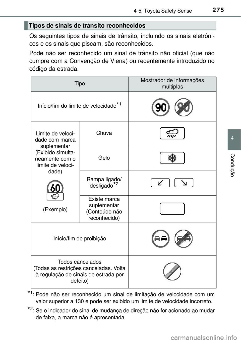 TOYOTA AURIS HYBRID 2016 Manual de utilização (in Portuguese) 2754-5. Toyota Safety Sense
4
Condução
Os seguintes tipos de sinais de trânsito, incluindo os sinais eletróni-
cos e os sinais que piscam, são reconhecidos.
Pode não ser reconhecido um sinal de TOYOTA AURIS HYBRID 2016 Manual de utilização (in Portuguese) 2754-5. Toyota Safety Sense
4
Condução
Os seguintes tipos de sinais de trânsito, incluindo os sinais eletróni-
cos e os sinais que piscam, são reconhecidos.
Pode não ser reconhecido um sinal de