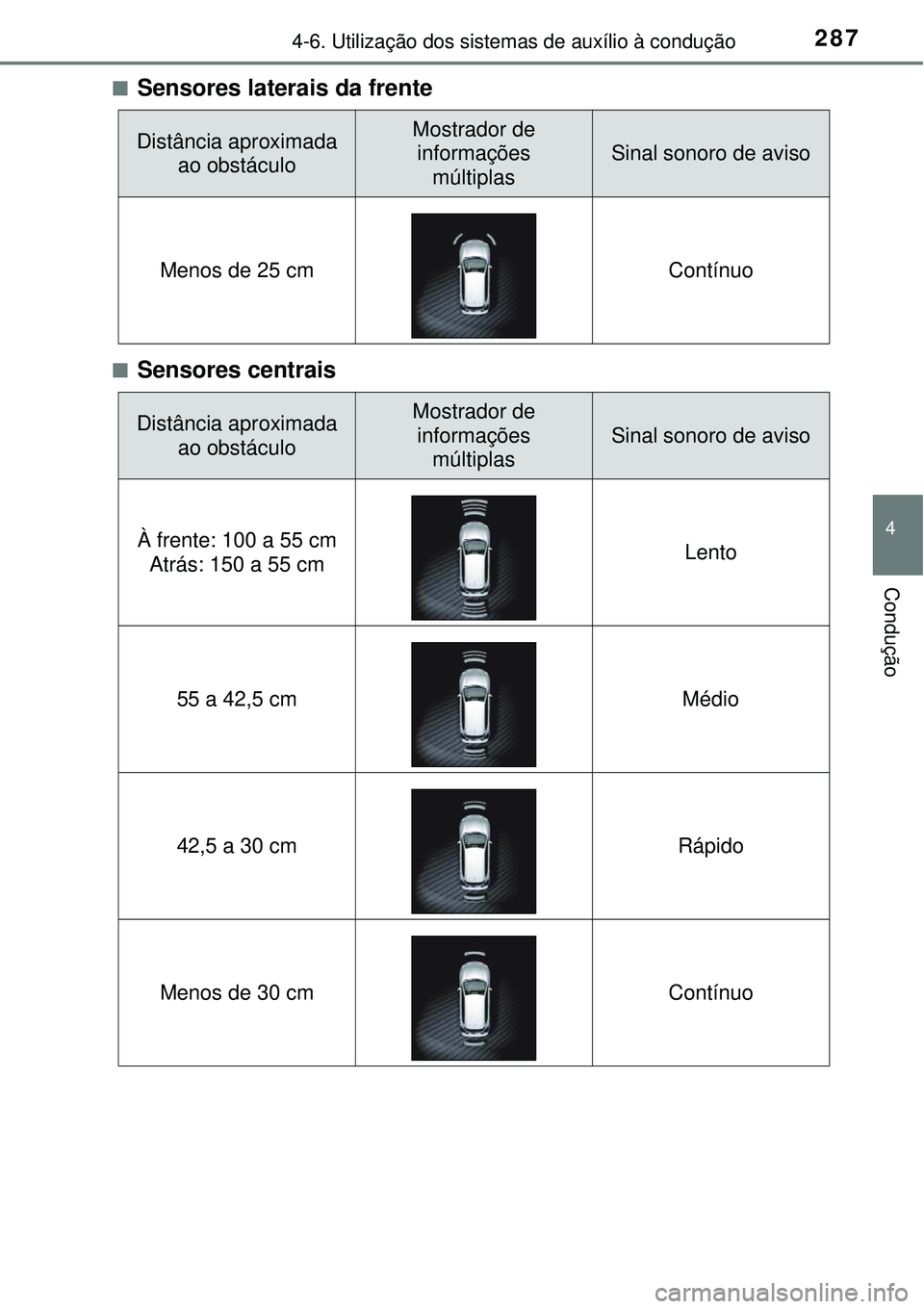 TOYOTA AURIS HYBRID 2016  Manual de utilização (in Portuguese) 2874-6. Utilização dos sistemas de auxílio à condução
4
Condução
nSensores laterais da frente
nSensores centrais
Distância aproximada 
ao obstáculoMostrador de 
informações 
múltiplas
Sin