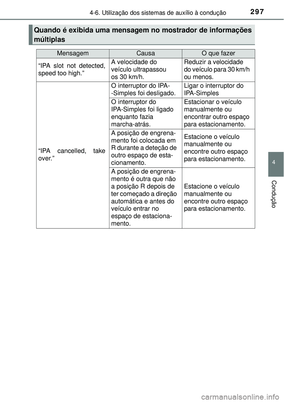 TOYOTA AURIS HYBRID 2016  Manual de utilização (in Portuguese) 2974-6. Utilização dos sistemas de auxílio à condução
4
Condução
Quando é exibida uma mensagem no mostrador de informações
múltiplas
MensagemCausaO que fazer
“IPA slot not detected,
spee