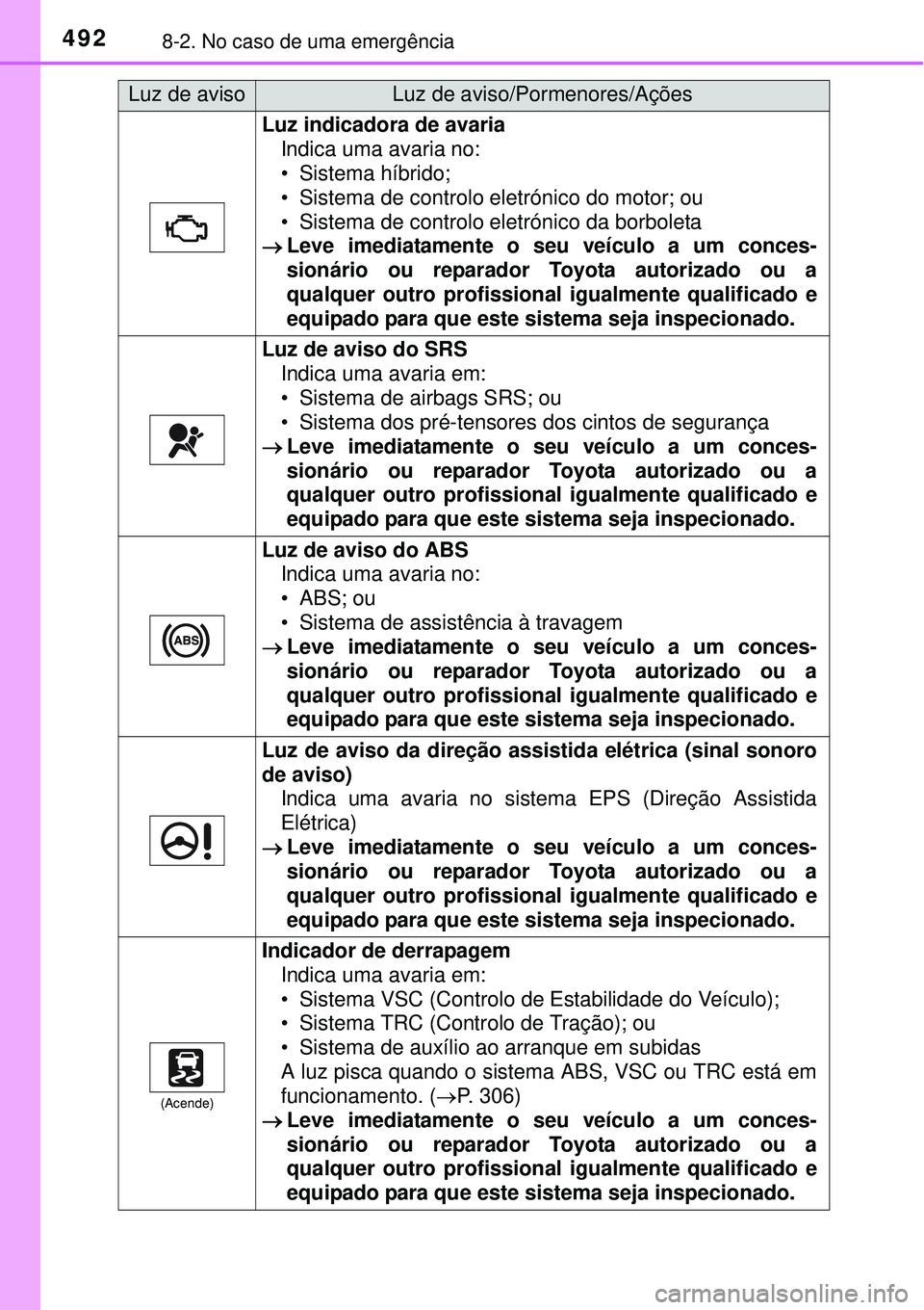 TOYOTA AURIS HYBRID 2016 Manual de utilização (in Portuguese) 4928-2. No caso de uma emergência
Luz indicadora de avaria
Indica uma avaria no:
• Sistema híbrido;
• Sistema de controlo eletrónico do motor; ou
• Sistema de controlo eletrónico da borbolet TOYOTA AURIS HYBRID 2016 Manual de utilização (in Portuguese) 4928-2. No caso de uma emergência
Luz indicadora de avaria
Indica uma avaria no:
• Sistema híbrido;
• Sistema de controlo eletrónico do motor; ou
• Sistema de controlo eletrónico da borbolet