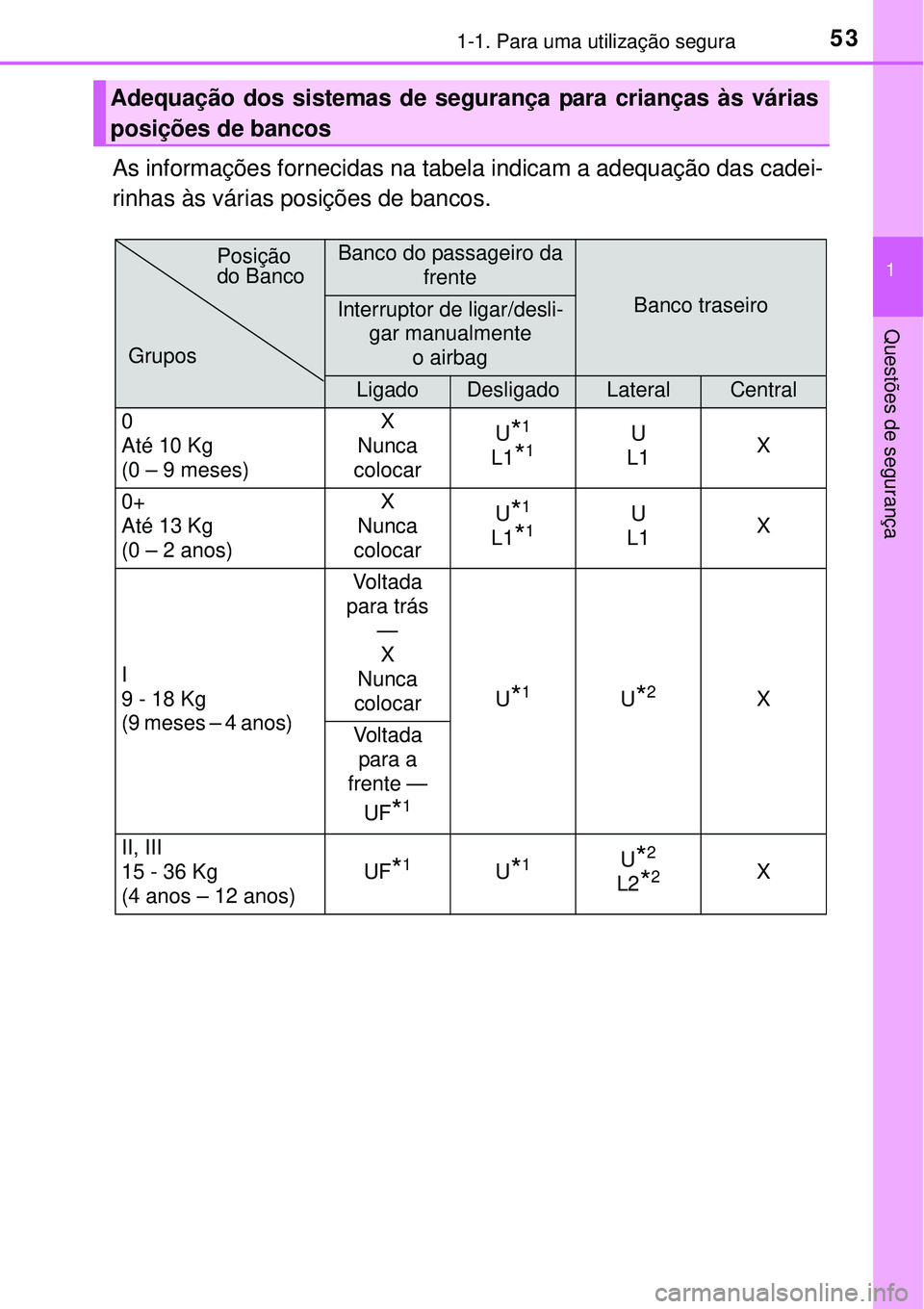 TOYOTA AURIS HYBRID 2016  Manual de utilização (in Portuguese) 531-1. Para uma utilização segura
1
Questões de segurança
As informações fornecidas na tabela indicam a adequação das cadei-
rinhas às várias posições de bancos.
Adequação dos sistemas d