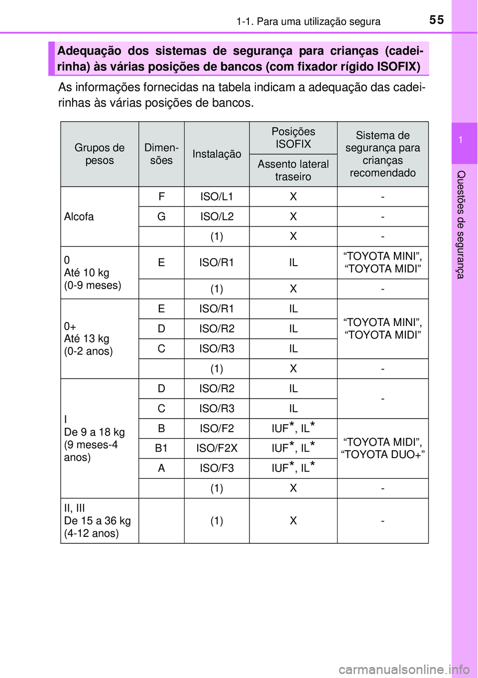 TOYOTA AURIS HYBRID 2016  Manual de utilização (in Portuguese) 551-1. Para uma utilização segura
1
Questões de segurança
As informações fornecidas na tabela indicam a adequação das cadei-
rinhas às várias posições de bancos.
Adequação dos sistemas d