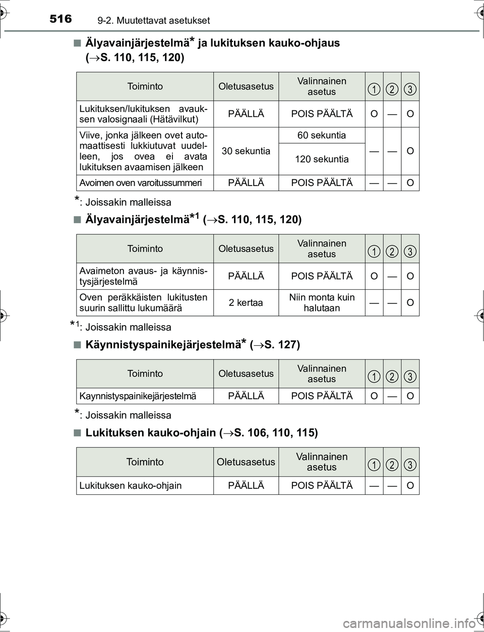 TOYOTA AURIS HYBRID 2016  Bruksanvisningar (in Swedish) 5169-2. Muutettavat asetukset
OM12K47FIn
Älyavainjärjestelmä* ja lukituksen kauko-ohjaus 
(  S. 110, 115, 120)
*: Joissakin malleissa
n
Älyavainjärjestelmä*1 (  S. 110, 115, 120)
*1: Joiss