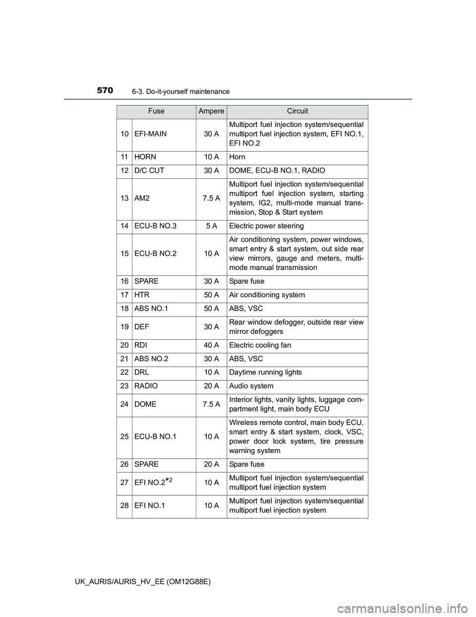 TOYOTA AURIS HYBRID 2014  Owners Manual 5706-3. Do-it-yourself maintenance
UK_AURIS/AURIS_HV_EE (OM12G88E)
10EFI-MAIN30 A
Multiport fuel injection system/sequential
multiport fuel injection system, EFI NO.1,
EFI NO.2
11HORN10 AHorn
12D/C CU