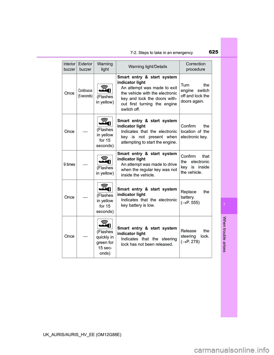 TOYOTA AURIS HYBRID 2014  Owners Manual 6257-2. Steps to take in an emergency
UK_AURIS/AURIS_HV_EE (OM12G88E)
7
When trouble arises
OnceContinuous
(5 seconds)
(Flashes 
in yellow)
Smart entry & start system
indicator light
An attempt was ma