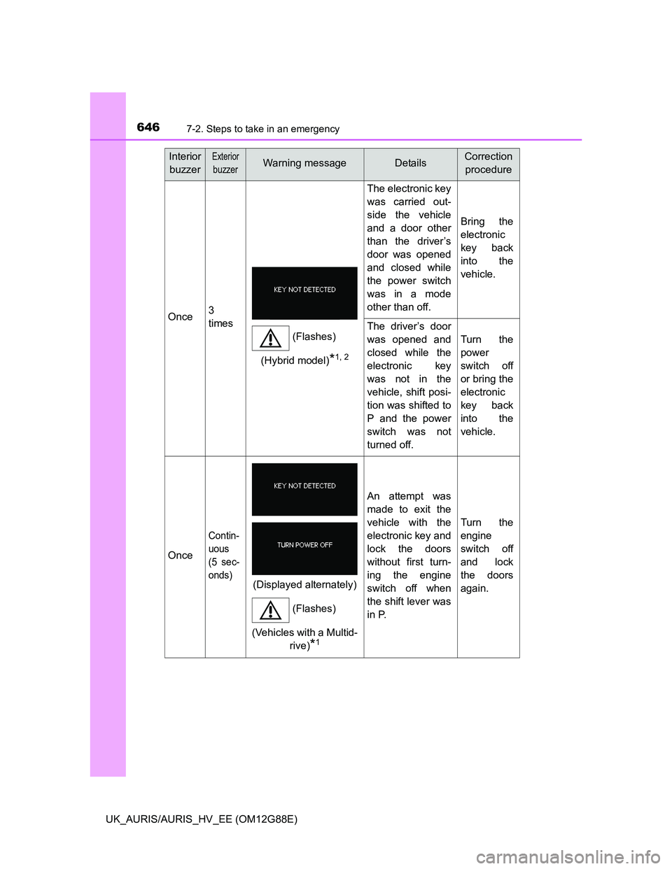 TOYOTA AURIS HYBRID 2014  Owners Manual 6467-2. Steps to take in an emergency
UK_AURIS/AURIS_HV_EE (OM12G88E)
Once3
times
The electronic key
was carried out-
side the vehicle
and a door other
than the driver’s
door was opened
and closed w