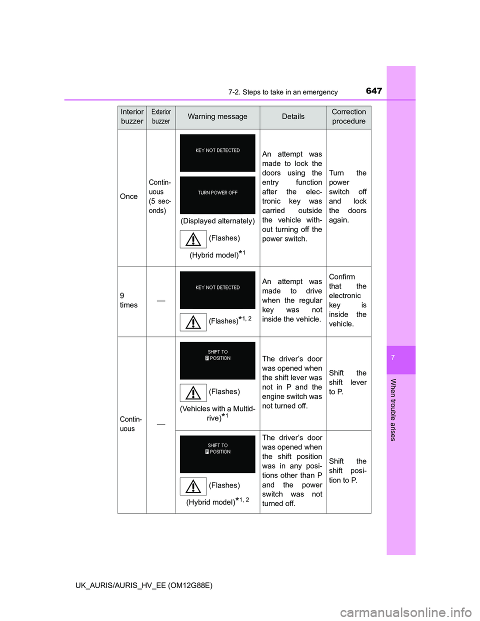 TOYOTA AURIS HYBRID 2014  Owners Manual 6477-2. Steps to take in an emergency
UK_AURIS/AURIS_HV_EE (OM12G88E)
7
When trouble arises
Once
Contin-
uous
(5 sec-
onds)
An attempt was
made to lock the
doors using the
entry function
after the ele