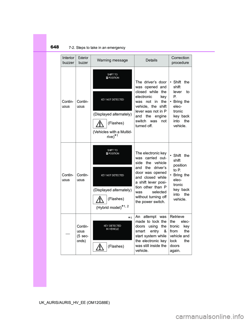 TOYOTA AURIS HYBRID 2014  Owners Manual 6487-2. Steps to take in an emergency
UK_AURIS/AURIS_HV_EE (OM12G88E)
Contin-
uousContin-
uous
The driver’s door
was opened and
closed while the
electronic key
was not in the
vehicle, the shift
leve