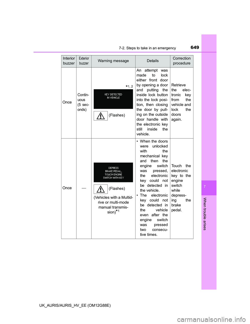 TOYOTA AURIS HYBRID 2014  Owners Manual 6497-2. Steps to take in an emergency
UK_AURIS/AURIS_HV_EE (OM12G88E)
7
When trouble arises
Once
Contin-
uous
(5 sec-
onds)
An attempt was
made to lock
either front door
by opening a door
and putting 