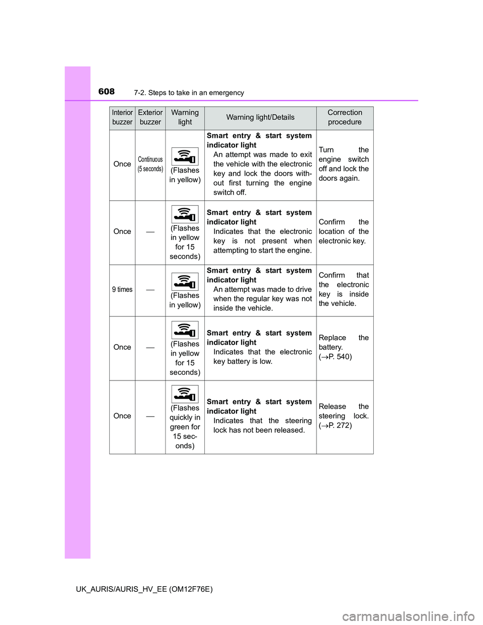 TOYOTA AURIS HYBRID 2013  Owners Manual 6087-2. Steps to take in an emergency
UK_AURIS/AURIS_HV_EE (OM12F76E)
OnceContinuous
(5 seconds)
(Flashes 
in yellow)
Smart entry & start system
indicator light
An attempt was made to exit
the vehicle