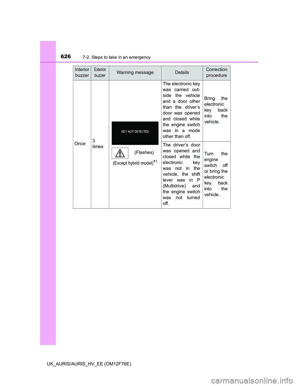TOYOTA AURIS HYBRID 2013  Owners Manual 6267-2. Steps to take in an emergency
UK_AURIS/AURIS_HV_EE (OM12F76E)
Once3
times
The electronic key
was carried out-
side the vehicle
and a door other
than the driver’s
door was opened
and closed w