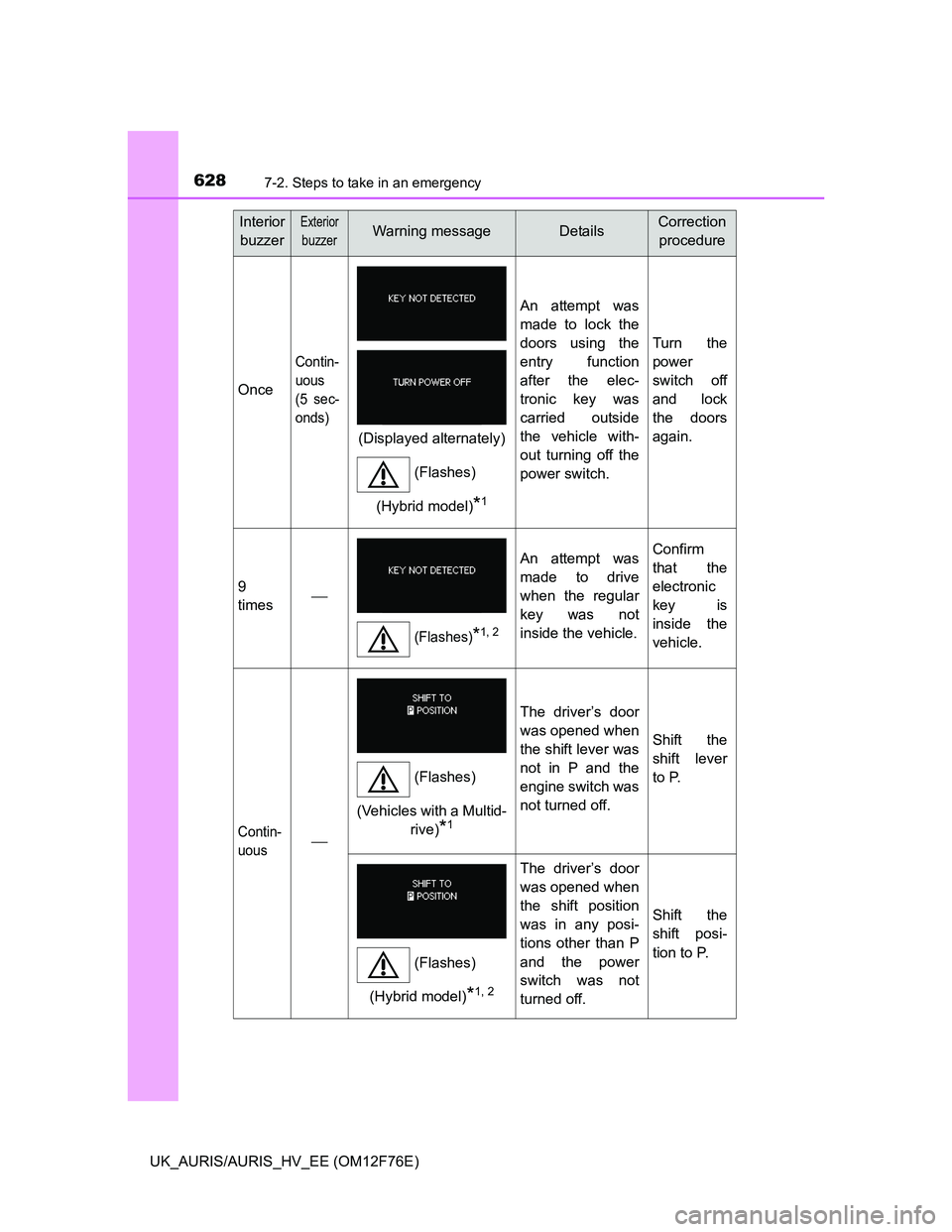 TOYOTA AURIS HYBRID 2013  Owners Manual 6287-2. Steps to take in an emergency
UK_AURIS/AURIS_HV_EE (OM12F76E)
Once
Contin-
uous
(5 sec-
onds)
An attempt was
made to lock the
doors using the
entry function
after the elec-
tronic key was
carr