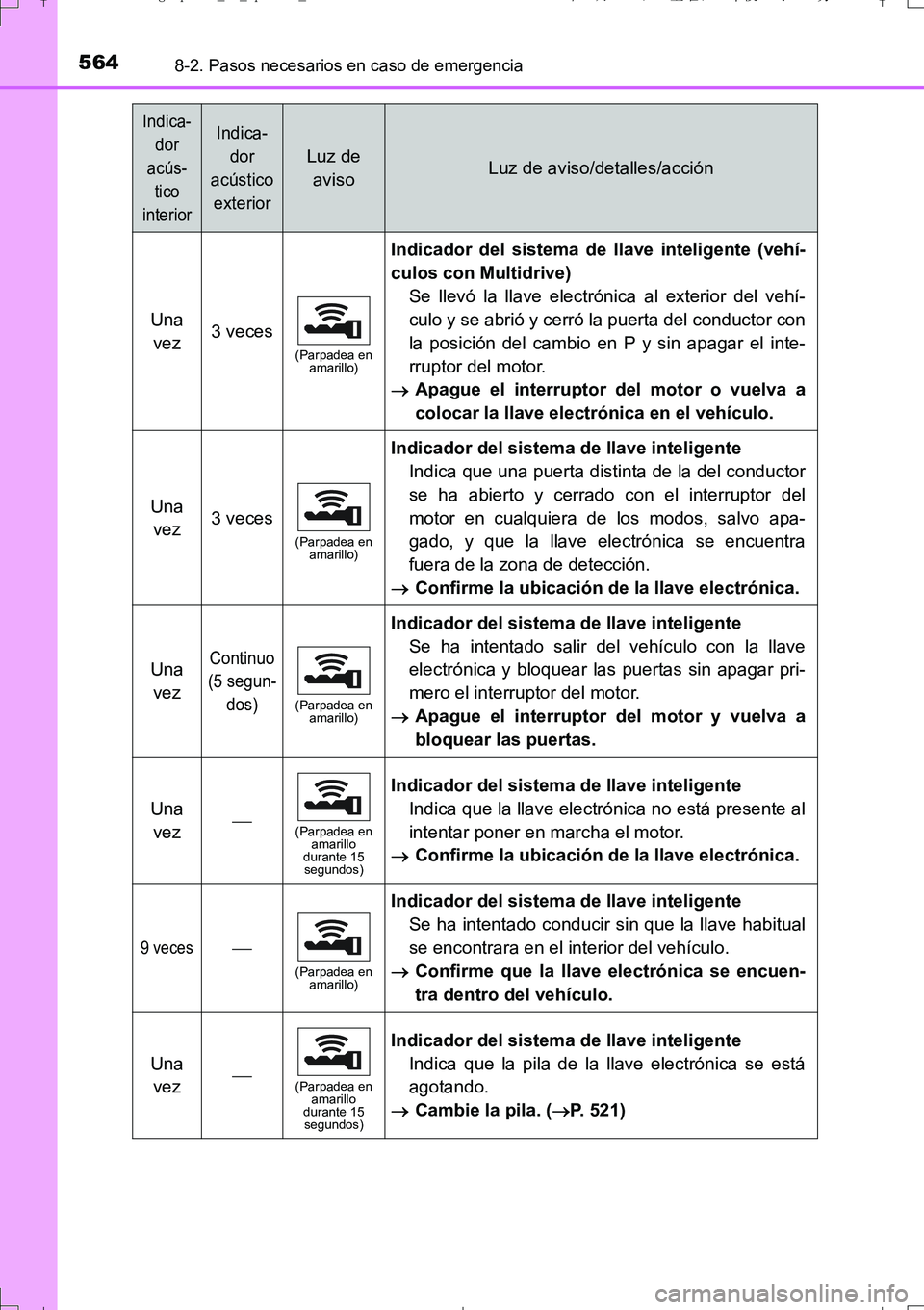 TOYOTA AURIS TOURING SPORTS 2017  Manual del propietario (in Spanish) 5648-2. Pasos necesarios en caso de emergencia
UK_AURIS_Touring_Sport_ES (OM12L16S)
Una 
vez3 veces
(Parpadea en 
amarillo)
Indicador del sistema de llave inteligente (vehí-
culos con Multidrive)
Se 
