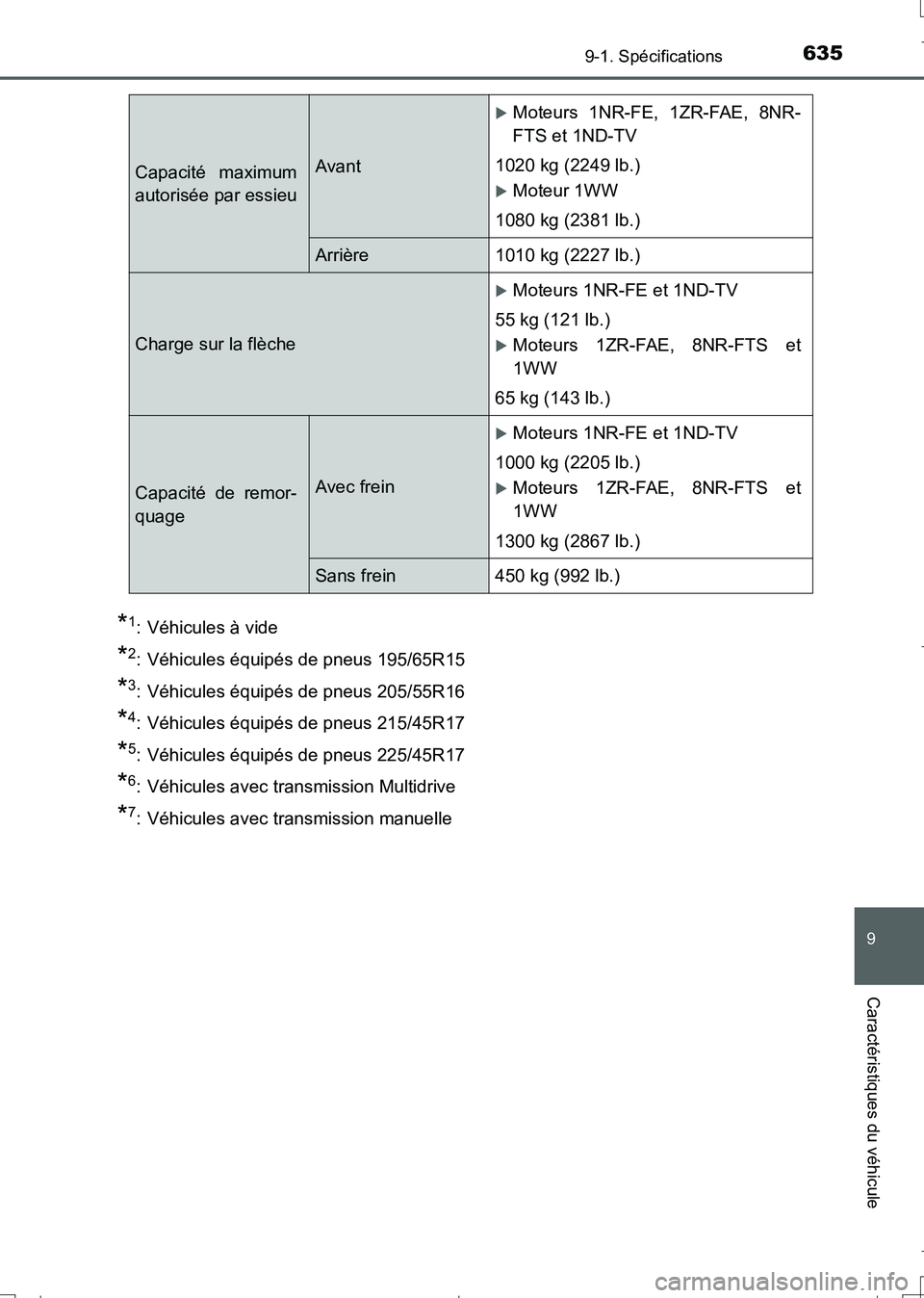 TOYOTA AURIS TOURING SPORTS 2017  Manuel du propriétaire (in French) 635
9
9-1. Spécifications
Caractéristiques du véhicule
UK_AURIS_Touring_Sport_EK (OM12L14K)
*1: Véhicules à vide
*2: Véhicules équipés de pneus 195/65R15
*3: Véhicules équipés de pneus 205/