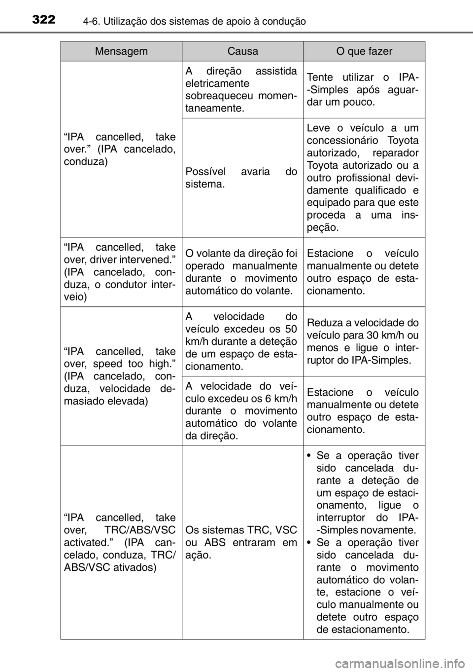 TOYOTA AURIS TOURING SPORTS 2017  Manual de utilização (in Portuguese) 3224-6. Utilização dos sistemas de apoio à condução
“IPA cancelled, take
over.” (IPA cancelado,
conduza)
A direção assistida
eletricamente
sobreaqueceu momen-
taneamente.Tente utilizar o IP