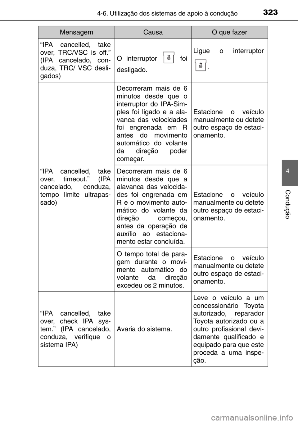 TOYOTA AURIS TOURING SPORTS 2017  Manual de utilização (in Portuguese) 3234-6. Utilização dos sistemas de apoio à condução
4
Condução
“IPA cancelled, take
over, TRC/VSC is off.”
(IPA cancelado, con-
duza, TRC/ VSC desli-
gados)
O interruptor   foi
desligado.
L