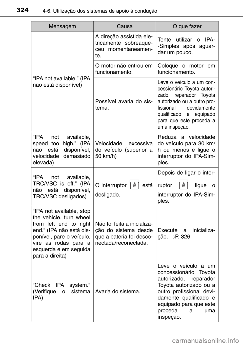 TOYOTA AURIS TOURING SPORTS 2017  Manual de utilização (in Portuguese) 3244-6. Utilização dos sistemas de apoio à condução
“IPA not available.” (IPA
não está disponível)
A direção assistida ele-
tricamente sobreaque-
ceu momentaneamen-
te.Tente utilizar o I