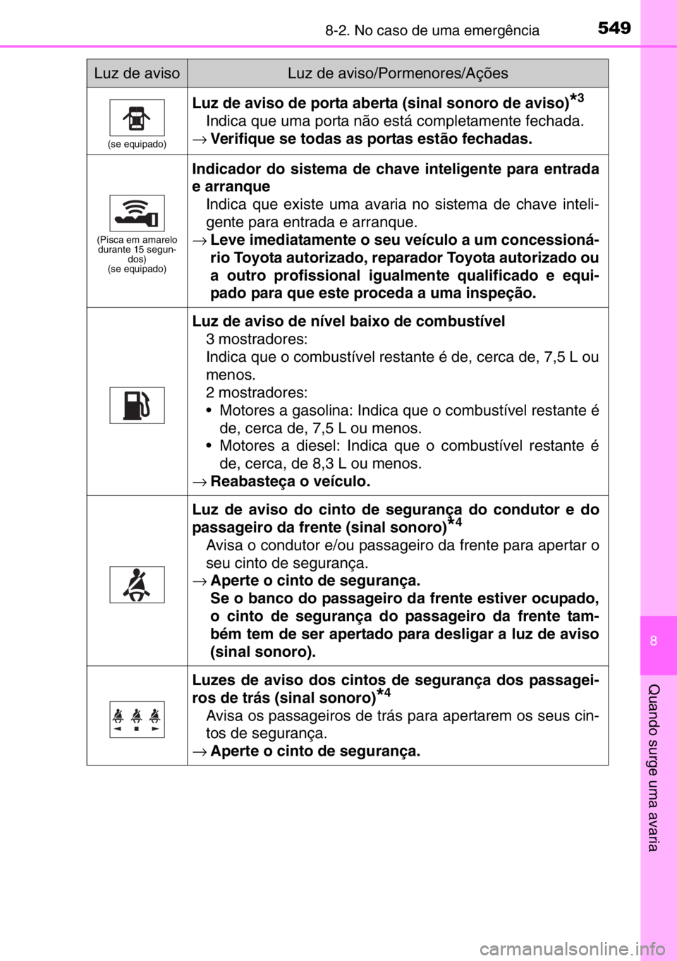 TOYOTA AURIS TOURING SPORTS 2017  Manual de utilização (in Portuguese) 5498-2. No caso de uma emergência
8
Quando surge uma avaria
(se equipado)
Luz de aviso de porta aberta (sinal sonoro de aviso)*3
Indica que uma porta não está completamente fechada.
→Verifique se