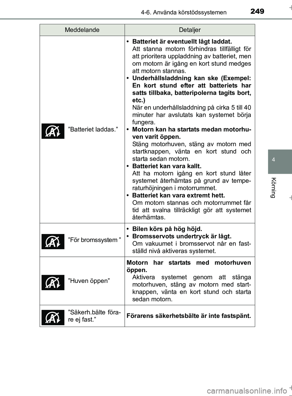 TOYOTA AURIS TOURING SPORTS 2017 Bruksanvisningar (in Swedish) 2494-6. Använda körstödssystemen
OM12L13SE
4
Körning
”Batteriet laddas.”
• Batteriet är eventuellt lågt laddat.Att stanna motorn förhindras tillfälligt för
att prioritera uppladdning av TOYOTA AURIS TOURING SPORTS 2017 Bruksanvisningar (in Swedish) 2494-6. Använda körstödssystemen
OM12L13SE
4
Körning
”Batteriet laddas.”
• Batteriet är eventuellt lågt laddat.Att stanna motorn förhindras tillfälligt för
att prioritera uppladdning av