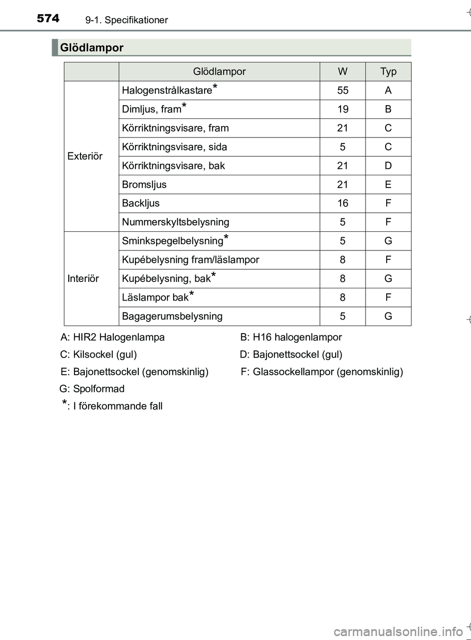 TOYOTA AURIS TOURING SPORTS 2017  Bruksanvisningar (in Swedish) 5749-1. Specifikationer
OM12L13SE
Glödlampor
GlödlamporWTy p
Exteriör
Halogenstrålkastare*55A
Dimljus, fram*19B
Körriktningsvisare, fram21C
Körriktningsvisare, sida5C
Körriktningsvisare, bak21D
