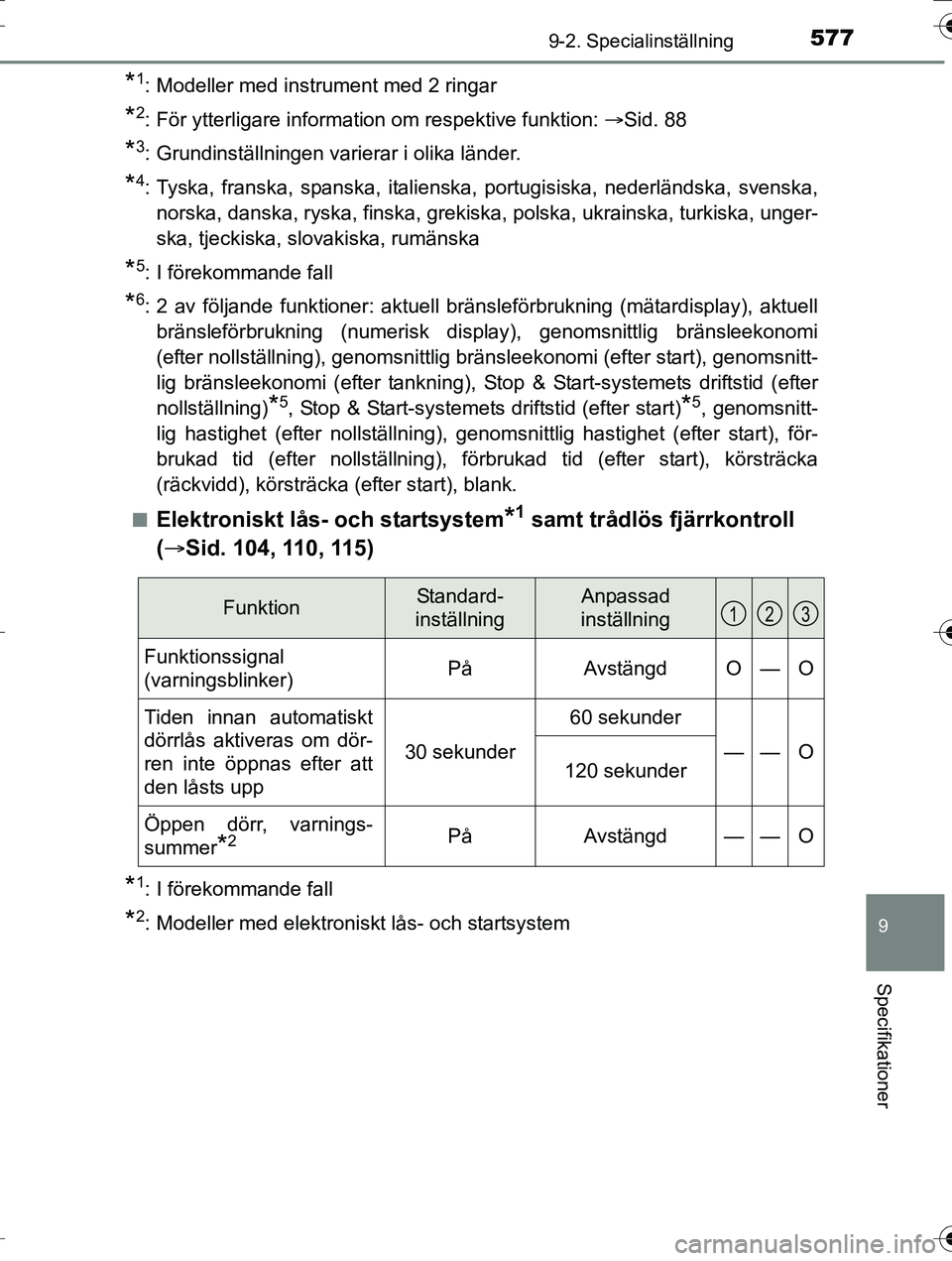 TOYOTA AURIS TOURING SPORTS 2016 Bruksanvisningar (in Swedish) 5779-2. Specialinställning
OM12K53SE
9
Specifikationer
*1: Modeller med instrument med 2 ringar
*2: För ytterligare information om respektive funktion: Sid. 88
*3: Grundinställningen varierar i TOYOTA AURIS TOURING SPORTS 2016 Bruksanvisningar (in Swedish) 5779-2. Specialinställning
OM12K53SE
9
Specifikationer
*1: Modeller med instrument med 2 ringar
*2: För ytterligare information om respektive funktion: Sid. 88
*3: Grundinställningen varierar i