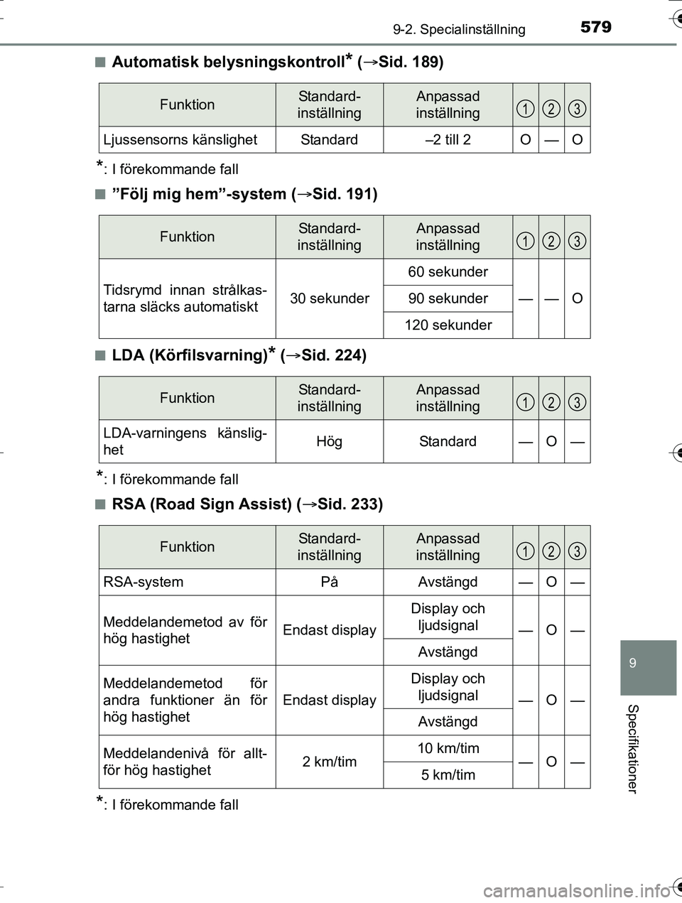 TOYOTA AURIS TOURING SPORTS 2016 Bruksanvisningar (in Swedish) 5799-2. Specialinställning
OM12K53SE
9
Specifikationer
nAutomatisk belysningskontroll* ( Sid. 189)
*: I förekommande fall
n
”Följ mig hem”-system ( Sid. 191)
nLDA (Körfilsvarning)* ( TOYOTA AURIS TOURING SPORTS 2016 Bruksanvisningar (in Swedish) 5799-2. Specialinställning
OM12K53SE
9
Specifikationer
nAutomatisk belysningskontroll* ( Sid. 189)
*: I förekommande fall
n
”Följ mig hem”-system ( Sid. 191)
nLDA (Körfilsvarning)* (