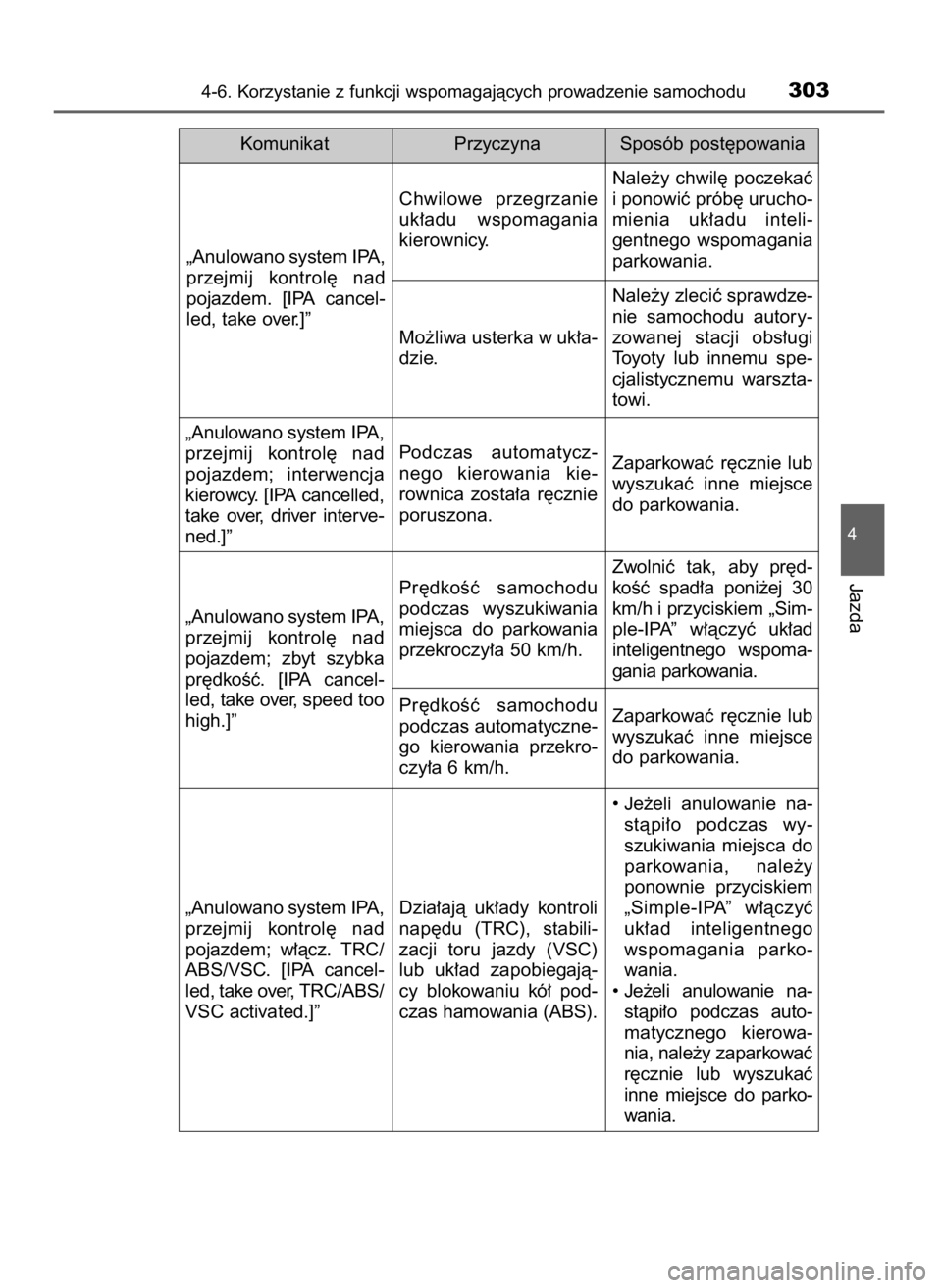 TOYOTA AURIS TOURING SPORTS 2015 Instrukcja obsługi (in Polish) 4-6. Korzystanie z funkcji wspomagajàcych prowadzenie samochodu303
4
Jazda
Komunikat Przyczyna Sposób post´powania
„Anulowano system IPA,
przejmij kontrol´ nad
pojazdem. [IPA cancel-
led, ta TOYOTA AURIS TOURING SPORTS 2015 Instrukcja obsługi (in Polish) 4-6. Korzystanie z funkcji wspomagajàcych prowadzenie samochodu303
4
Jazda
Komunikat Przyczyna Sposób post´powania
„Anulowano system IPA,
przejmij kontrol´ nad
pojazdem. [IPA cancel-
led, ta