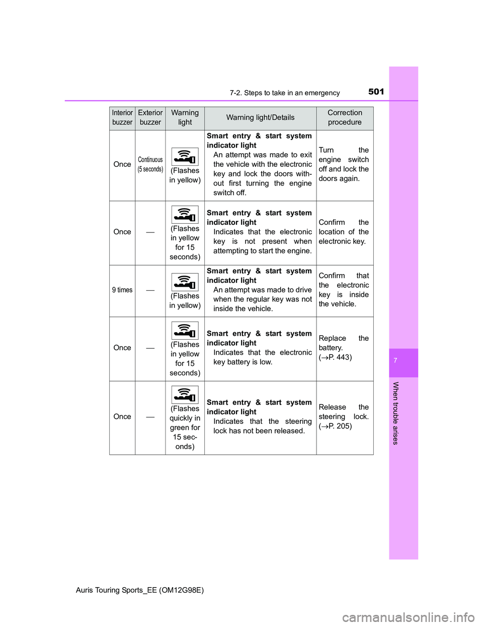 TOYOTA AURIS TOURING SPORTS 2014  Owners Manual 5017-2. Steps to take in an emergency
Auris Touring Sports_EE (OM12G98E)
7
When trouble arises
OnceContinuous
(5 seconds)
(Flashes 
in yellow)
Smart entry & start system
indicator light
An attempt was