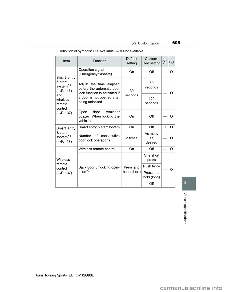 TOYOTA AURIS TOURING SPORTS 2014  Owners Manual 6058-2. Customization
Auris Touring Sports_EE (OM12G98E)
8
Vehicle specifications
Definition of symbols: O = Available, — = Not available
ItemFunctionDefault
settingCustom-
ized setting
Smart entry
