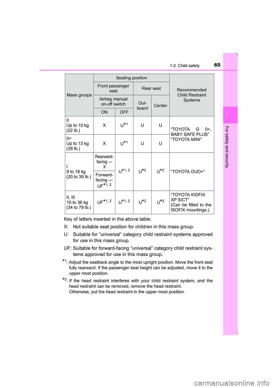 TOYOTA AVENSIS 2015 Owners Manual 651-2. Child safety
1
AVENSIS_OM_OM20C20E_(EE)
For safety and security
Key of letters inserted in the above table:
X: Not suitable seat position for children in this mass group.
U: Suitable for “uni TOYOTA AVENSIS 2015 Owners Manual 651-2. Child safety
1
AVENSIS_OM_OM20C20E_(EE)
For safety and security
Key of letters inserted in the above table:
X: Not suitable seat position for children in this mass group.
U: Suitable for “uni