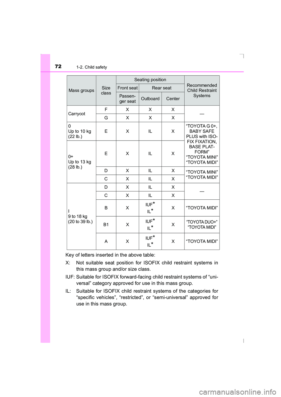 TOYOTA AVENSIS 2015 Owners Manual 721-2. Child safety
AVENSIS_OM_OM20C20E_(EE)
Key of letters inserted in the above table:
X: Not suitable seat position for ISOFIX child restraint systems inthis mass group and/or size class.
IUF: Suit TOYOTA AVENSIS 2015 Owners Manual 721-2. Child safety
AVENSIS_OM_OM20C20E_(EE)
Key of letters inserted in the above table:
X: Not suitable seat position for ISOFIX child restraint systems inthis mass group and/or size class.
IUF: Suit