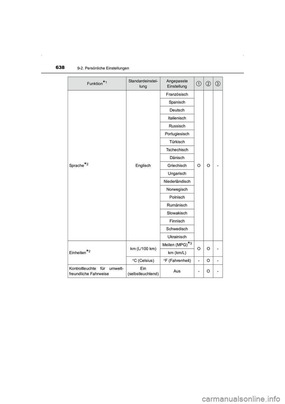 TOYOTA AVENSIS 2015  Betriebsanleitungen (in German) 6389-2. Persönliche Einstellungen
AVENSIS_OM_OM20C22M_(EM)Sprac he
*2Englisch
Französisch
OO -
Span is ch
Deutsch
Italienisch
Russisch
Portugiesisch
Türkisch
Tschechisch
Dänisch
Griechisch
Ungaris
