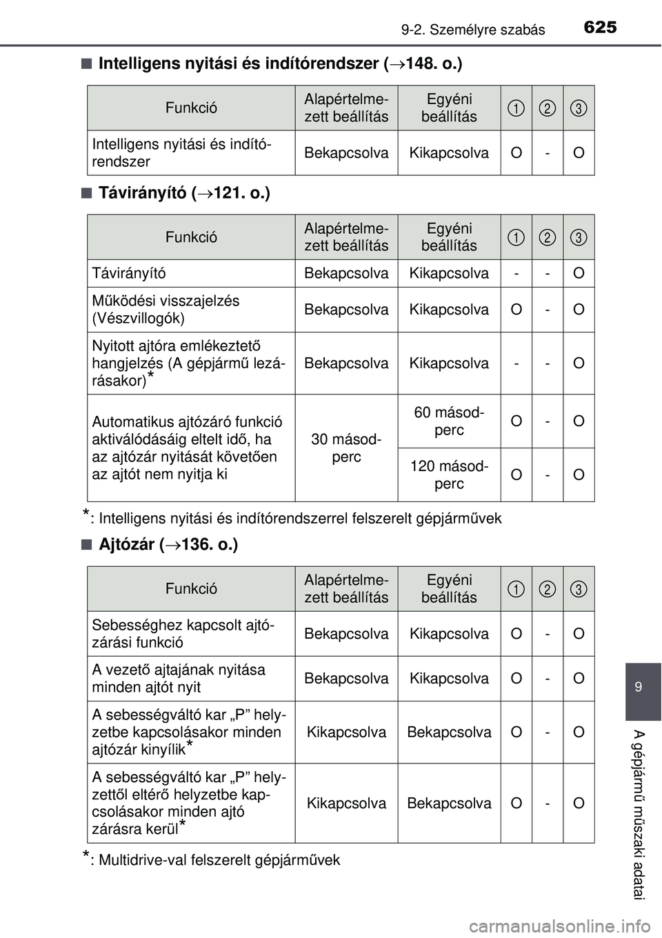 TOYOTA AVENSIS 2015 Kezelési útmutató (in Hungarian) 6259-2. Személyre szabás
9
A gépjármű m űszaki adatai
Intelligens nyitási és indítórendszer ( 148. o.)
Távirányító ( 121. o.)
*: Intelligens nyitási és indítórendszerrel TOYOTA AVENSIS 2015 Kezelési útmutató (in Hungarian) 6259-2. Személyre szabás
9
A gépjármű m űszaki adatai
Intelligens nyitási és indítórendszer ( 148. o.)
Távirányító ( 121. o.)
*: Intelligens nyitási és indítórendszerrel