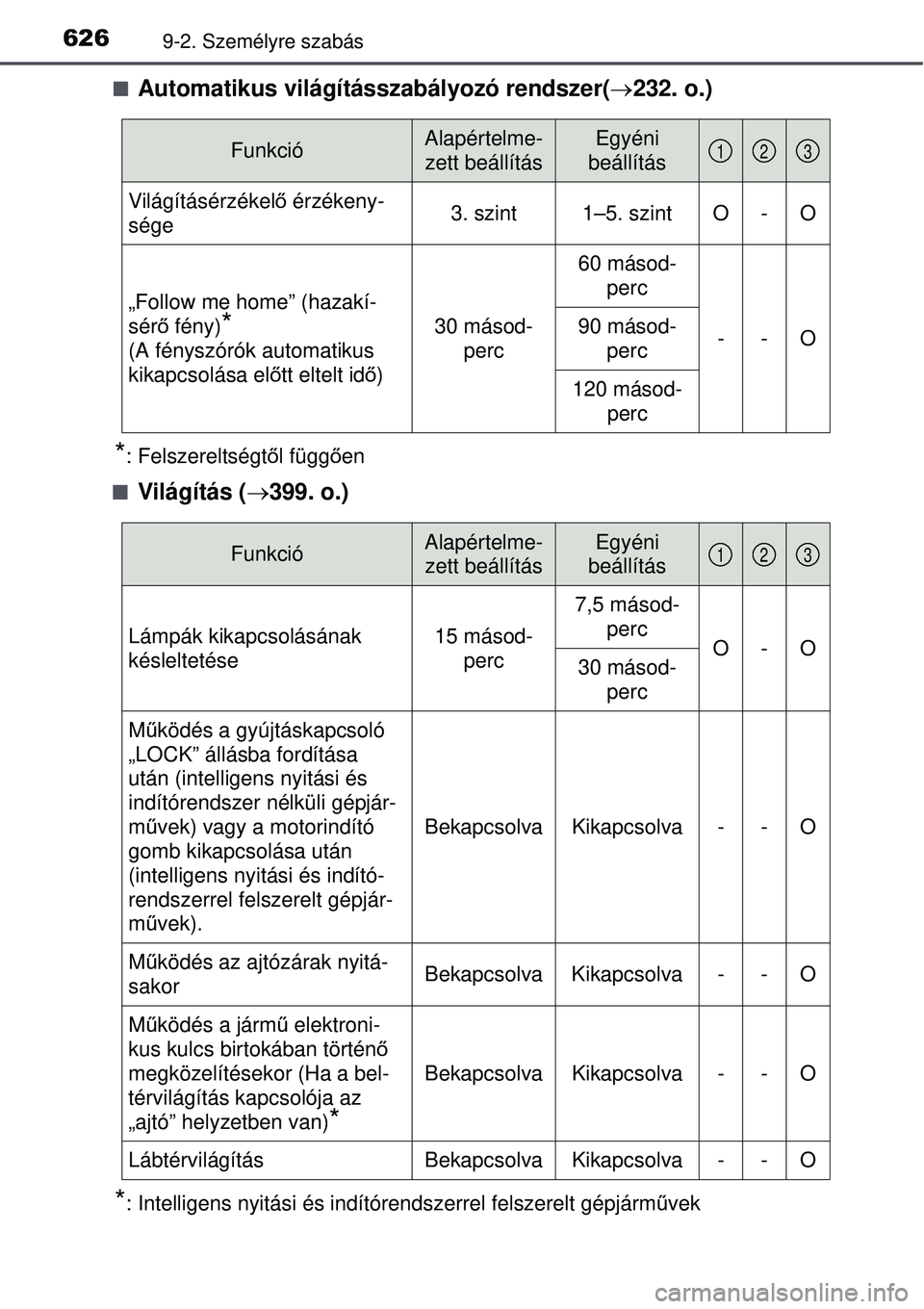 TOYOTA AVENSIS 2015 Kezelési útmutató (in Hungarian) 6269-2. Személyre szabás
Automatikus világításszabályozó rendszer(232. o.)
*: Felszereltségt ől függ ően
Világítás ( 399. o.)
*: Intelligens nyitási és indítórendszerrel TOYOTA AVENSIS 2015 Kezelési útmutató (in Hungarian) 6269-2. Személyre szabás
Automatikus világításszabályozó rendszer(232. o.)
*: Felszereltségt ől függ ően
Világítás ( 399. o.)
*: Intelligens nyitási és indítórendszerrel