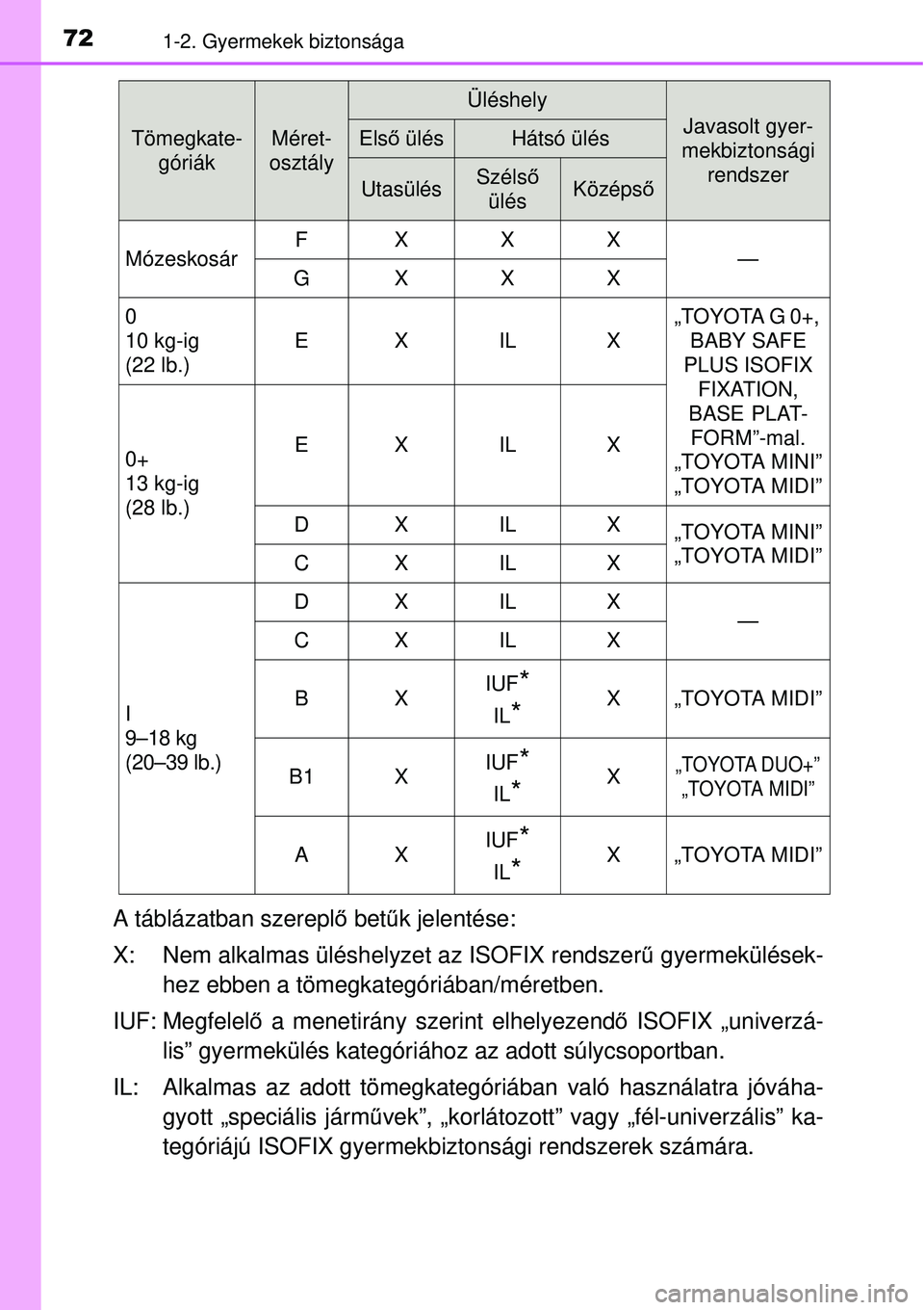 TOYOTA AVENSIS 2015  Kezelési útmutató (in Hungarian) 721-2. Gyermekek biztonsága
A táblázatban szereplő bet űk jelentése:
X: Nem alkalmas üléshelyzet az ISOFIX rendszer ű gyermekülések-
hez ebben a tömegkategóriában/méretben.
IUF: Megfele