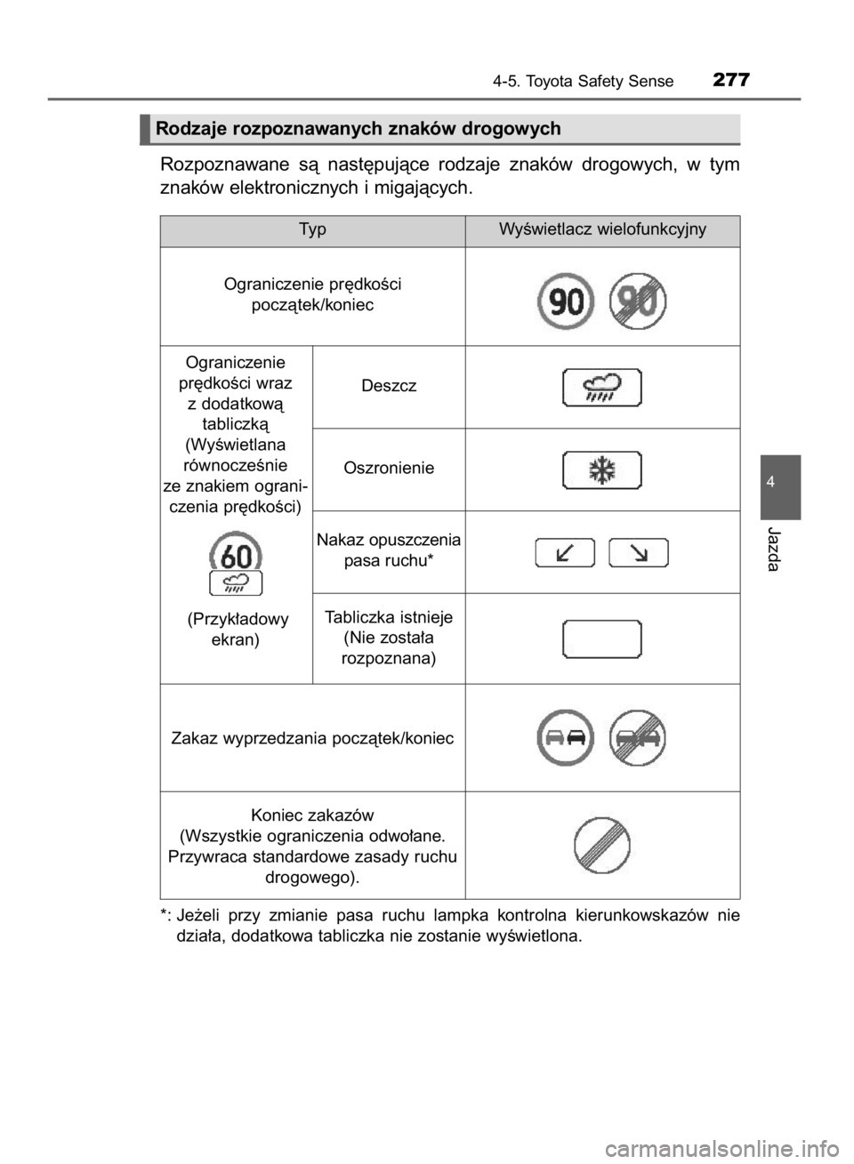 TOYOTA AVENSIS 2015  Instrukcja obsługi (in Polish) Rozpoznawane  sà  nast´pujàce  rodzaje  znaków  drogowych,  w tym
znaków elektronicznych i migajàcych.
*: Je˝eli  przy  zmianie  pasa  ruchu  lampka  kontrolna  kierunkowskazów  nie
dzia∏a, 